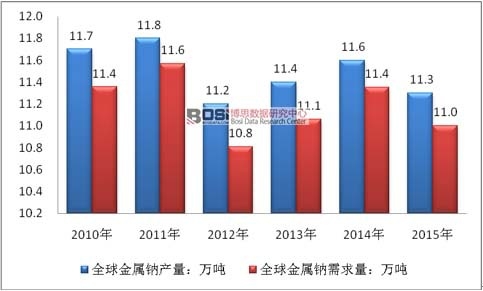 2010-2015年全球金屬鈉供需分析