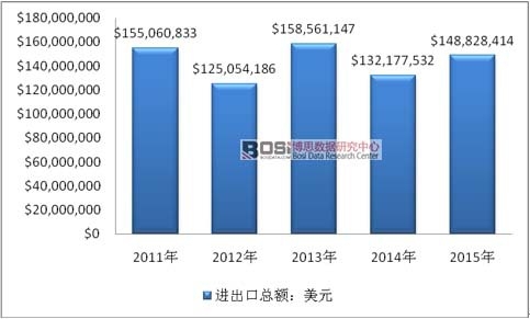2011-2015年世界鈉進出口總額