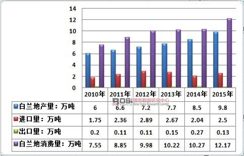 2010-2015���Ї����m���ИI����ƽ����r