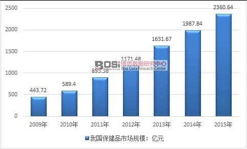 2009-2015���҇�����Ʒ�Ј�Ҏ(gu��)ģ�߄݈D
