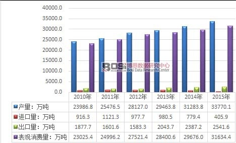 2010-2015年中國成品油供需平衡情況