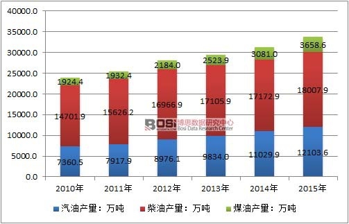 2010-2015年中國成品油產量情況