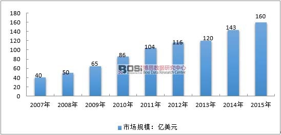 2008-2015年全球超級電容市場規(guī)模