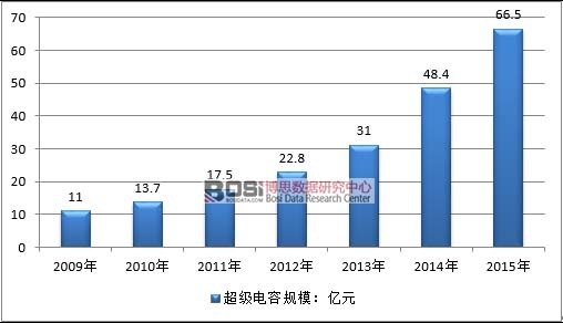 2009-2015年中國(guó)超級(jí)電容器產(chǎn)業(yè)規(guī)模