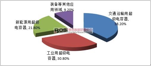 2015年我國(guó)超級(jí)電容器消費(fèi)市場(chǎng)結(jié)構(gòu)