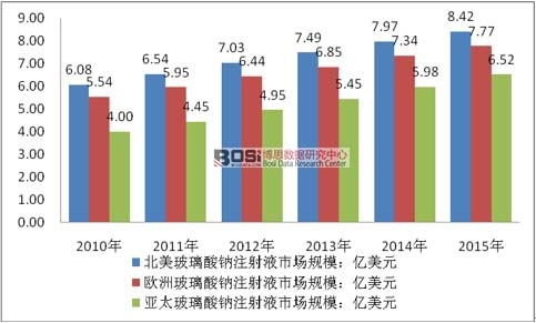2010-2015年全球玻璃酸鈉注射液市場分布