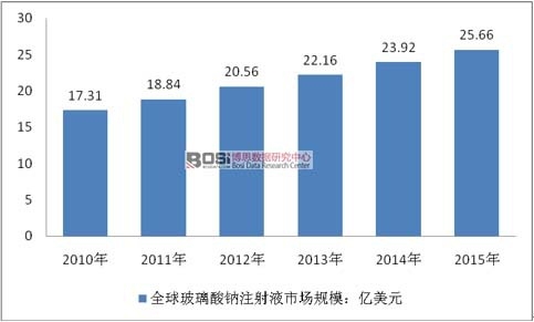 2010-2015年全球玻璃酸鈉注射液市場規(guī)模