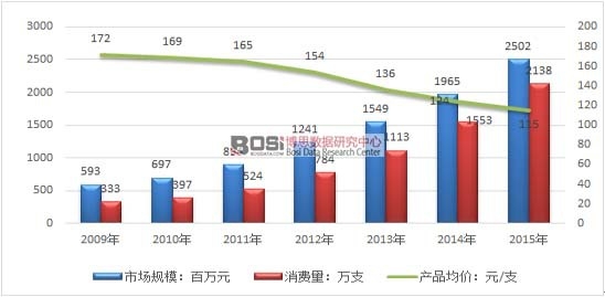 2009-2015年我國玻璃酸鈉銷售趨勢分析