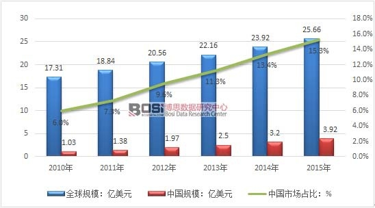 2010-2015年中國玻璃酸鈉注射液全球市場占比分析