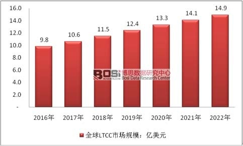 2016-2022年全球LTCC市場規模預測