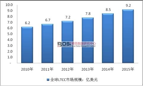 2010-2015年全球LTCC 市場規模