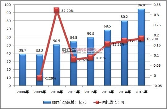2008-2015���҇�(gu��)IGBT�Ј�(ch��ng)Ҏ(gu��)ģ��r