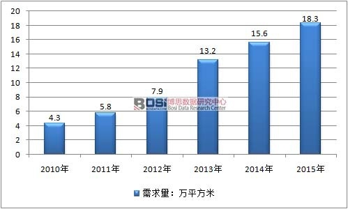 2010-2015年中國3D玻璃行業需求情況