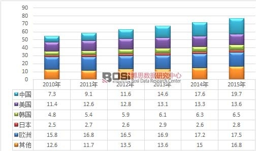 2010-2015年全球主要區(qū)域面膜市場規(guī)模對比