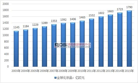 2003-2015年全球化妝品市場規(guī)模走勢圖