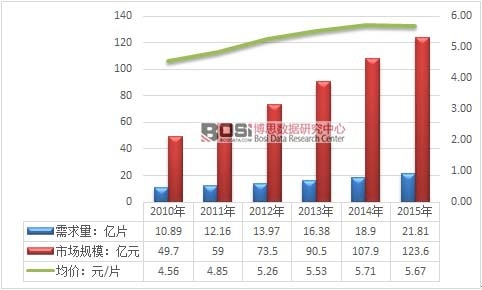 2010-2015年我國面膜需求規模及均價走勢圖