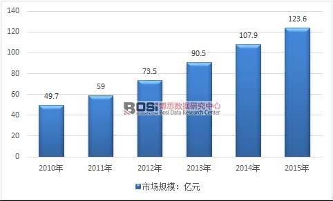 2010-2015年我國面膜市場規模走勢圖