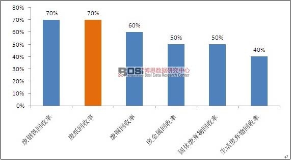 發達國家主要再生資源平均回收率