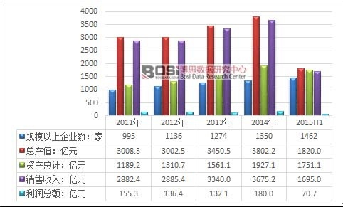 2011-2015年上半年廢棄資源綜合利用業