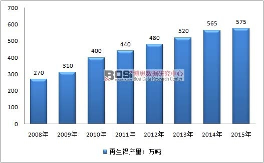 2008年-2015我國再生鋁產量