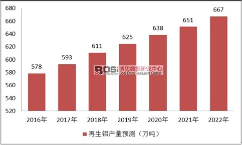 2016-2022年我國再生鋁產量預測
