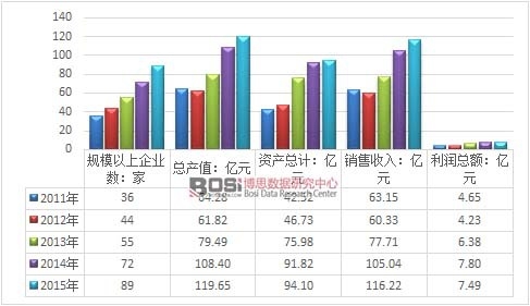 2011-2015���Ї�(gu��)¶���Θ��O(sh��)���ИI(y��)�\(y��n)����r