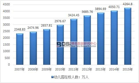 2007-2015年我國幼兒園在園幼兒數量走勢圖