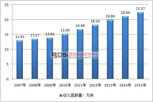 2007-2015年我國幼兒園數量走勢圖