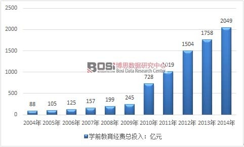 2004-2014年我國學前教育經費總投入