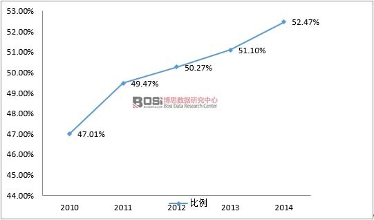 2010-2014年民辦幼兒園在園人數占比