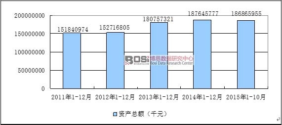 2011-2015年1-10月中國改裝汽車制造行業資產規模增長分析