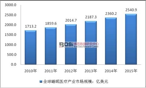 2010-2015年全球睡眠醫療產業市場規模