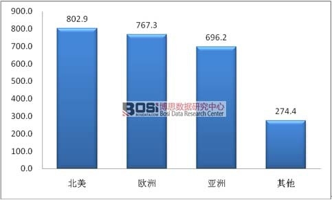 2015年全球睡眠醫療市場區域分布