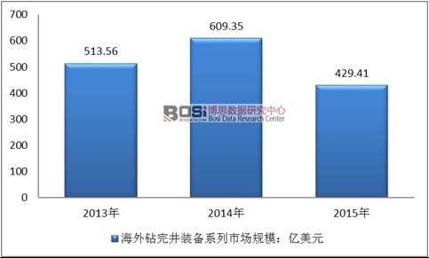 海外鉆完井裝備系列市場規模