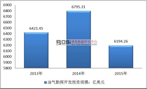2013-2015年全球油氣勘探開發投資規模走勢圖