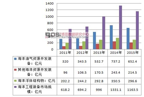 2011-2015年中國海洋工程裝備行業市場規模情況