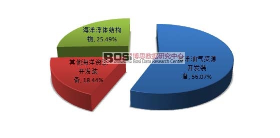 2015年中國海洋工程裝備需求結構