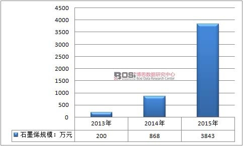 2013-2015年中國石墨烯的市場規模情況