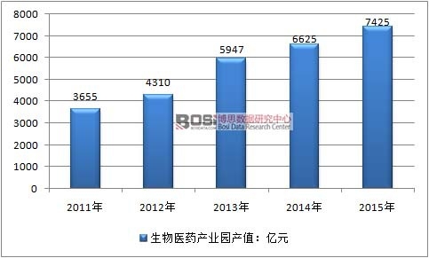2015年我國(guó)生物醫(yī)藥產(chǎn)業(yè)園數(shù)量結(jié)構(gòu)