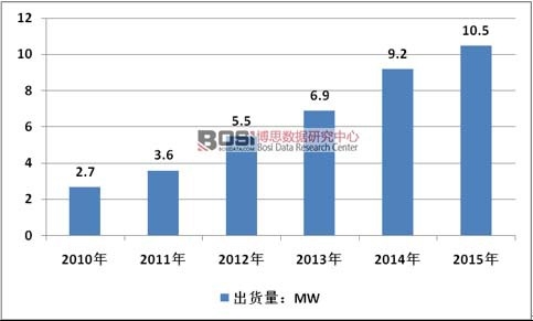 2010-2015年中國燃料電池行業出貨量走勢