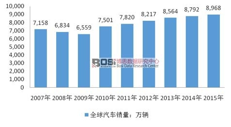 2007-2015年全球汽車銷量統計