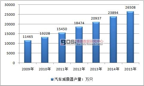 2009-2015年中國(guó)汽車減震器行業(yè)產(chǎn)量情況