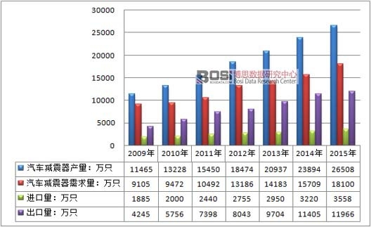2009-2015年中國(guó)汽車減震器產(chǎn)業(yè)供需平衡情況