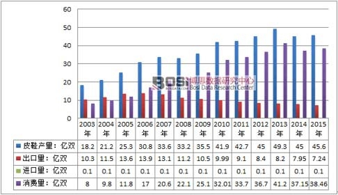 2003-2015年中國皮鞋制造行業供需平衡分析