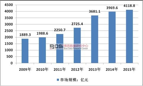 2009-2015���҇����rţ�����M(f��i)�Ј�Ҏ(gu��)ģ�߄݈D