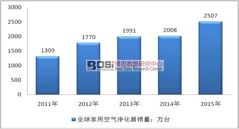 2011-2015年全球家用空氣凈化器產(chǎn)量