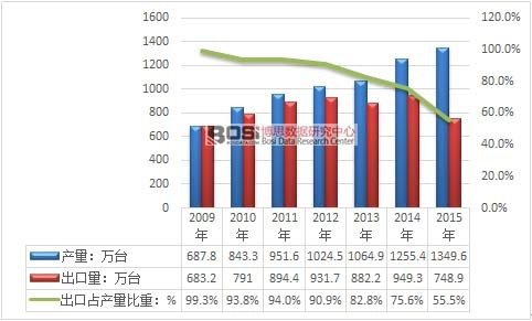 2009-2015年我國家用空氣凈化器產品出口占產量比重分析