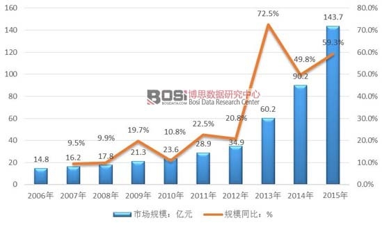 2006-2015年我國家用空氣凈化器市場規模及增速走勢圖