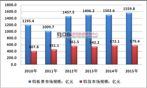 2010-2015年中國鋁板及鋁箔行業市場規模情況