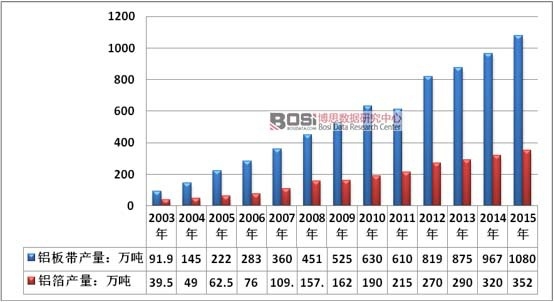 2003-2015年中國鋁板帶箔行業產量情況